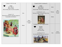 2 reyes 3: 1-27 / 9: 1-26 
 
Joram 
852 – 841 aC 
Reinó 12 años 
Hizo lo malo, pero no como sus padres 
 
 
 
2 reyes 3: 2-3