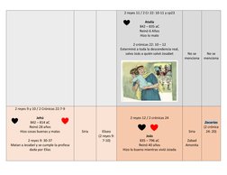 2 reyes 11 / 2 Cr 22: 10-11 y cp23 
 
Atalía 
842 – 835 aC 
Reinó 6 Años 
Hizo lo malo 
 
2 crónicas 22: 10 – 12 
Exterminó a