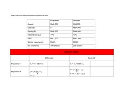 EXAMPLE: APPLICATION OF MODIGLIANI AND MILLER PROPOSITION (NO TAXES):
Unlevered
Levered
Assets
RM8,000
RM8000
Debt (B)
0
RM4,