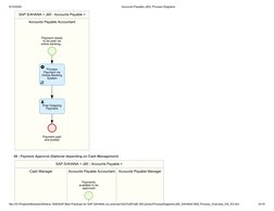 SAP S/4HANA Accounts Payable Process | PDF | Accounts Payable ...
