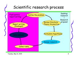 3
Tuesday, May 12, 2015
3
Desktop 
research
= 
Research 
proposal
Scientific research process
Field work & 
report writing
De
