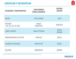 Strictly
CONFIDENTIAL
CODIFICAR Y DECODIFICAR
CIUDADES Y AEROPUERTOS
DANLISBONE
DANLA GUARDIA
DACMEL
DACJFK
PAISES
DCCOLOMBIA