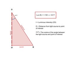 opposite
adjacent
B
O’
O
Lux (E) = I / D2  x 
I = Luminous intensity (CD)
D = Distance from light source to point 
of interes