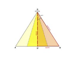 opposite
adjacent
A
B
O’
O
