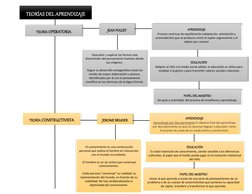 Mapa Conceptual de Teorías del Aprendizaje | PDF | Teoría del ...