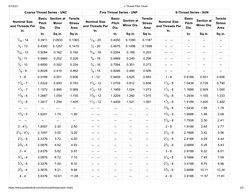 5/7/2021
» Thread Pitch Chart
https://www.portlandbolt.com/technical/thread-pitch-chart/
2/2
Coarse Thread Series - UNC
Fine