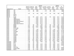 Manufacturer
 Model
Stick Pin 
Diameter 
(Inch)
Stick Pin 
Diameter 
(mm)
Stick 
Width 
(Inch)
Bucket 
Width at 
Stick 
(Inch