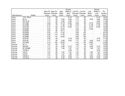Manufacturer
 Model
Stick Pin 
Diameter 
(Inch)
Stick Pin 
Diameter 
(mm)
Stick 
Width 
(Inch)
Bucket 
Width at 
Stick 
(Inch