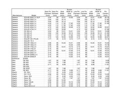 Manufacturer
 Model
Stick Pin 
Diameter 
(Inch)
Stick Pin 
Diameter 
(mm)
Stick 
Width 
(Inch)
Bucket 
Width at 
Stick 
(Inch