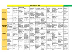 MESOAMÉRICANAS
OLMECA 
ZAPOTECA
MAYA
HUASTECOS
TOTONACAS
MEXICAS
TOLTECAS
TARASCOS
MIXTECAS
CHAVÍN 
UBICACIÓN
Son politeístas