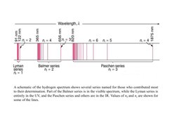 A schematic of the hydrogen spectrum shows several series named for those who contributed most 
to their determination. Part