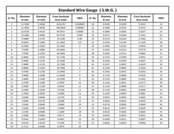 Sl. No.
Diameter         
In mm
Diameter                 
In Inch
Cross Sectional 
Area mm2
SWG
Sl. No.
Diameter         
In