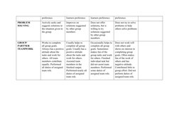 preference. 
learners preference.
learners preference.
preference.
PROBLEM 
SOLVING
Actively seeks and 
suggests solutions to