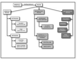 MINERALS
ROCKS
IGNEOUS 
ROCKS
SEDIMENTARY 
ROCKS
METAMORPHIC 
ROCKS
EXTRUSIVE
GLASSY 
(NONCRYSTALLINE)
FINE 
(LESS THAN 1mm)