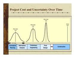 Conceptual
Planning
Alternatives
Analysis
Construction
Final
Design
Bid
Preliminary
Engineering
Most Likely
Cost
Most Likely