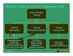 Different Testing for different Components of CB
Circuit Breaker
Testing
Testing
Interrupter
Testing
Driving Mechanism
Testin