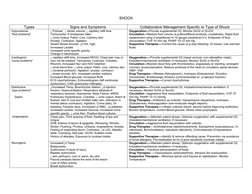 SHOCK
Types
Signs and Symptoms
Collaborative Management Specific to Type of Shock
Hypovolemia
“fluid problems”
↓ Preload,  ↓