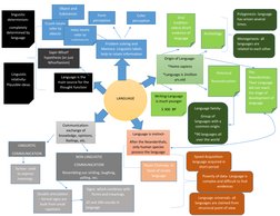 Double articulation 
– formal signs are 
built from small 
repetoire 
 
 
 
 
 
 
 
 
 use 
 
 
LINGUISTIC  
COMMUNICATION 
N