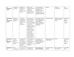 & 
Management 
Aspect
Absenteeism 
of members
employees in 
handling their 
time and 
promote interest 
in work. 
tardiness a