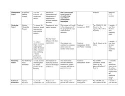 Management 
Aspect
n and Feed 
backing 
System
way that 
everyone will 
engage and 
interact.
plan for the 
organization and