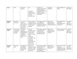 Aspect
Staff
the business 
operation
and
Train other 
members of the 
organization to be 
one of the 
production staff
benefi