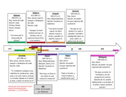 650 
450 
Sofonías 
640-621 a.C. 
Rey: Josías de Judá 
Nación: Judá, 
Filistea, Moab, 
Amón, Etiopía, 
Asiria 
 
“Cer