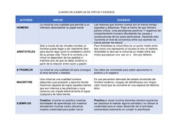CUADRO DE EJEMPLOS DE VIRTUD Y EXCESOS 
 
    AUTORES 
  
                  VIRTUD 
 
                                EXCESOS