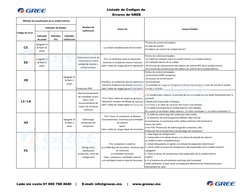 Listado de Codigos de
 Errores de GREE
Indicador 
de poder
Indicador 
frio
Indicador 
calefaccion
C5
Apagado 3s 
& flash 15