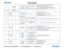 Listado de Codigos de
 Errores de GREE
F1
Apagado 3s 
& flash 1 vez
Ambiente interior
temperatura
el sensor esta abierto /
co