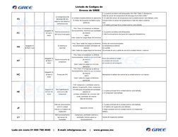 Listado de Codigos de
 Errores de GREE
F5
La temperatura de 
descarga del aire 
exterior está abierta / 
cortocircuitada
La u