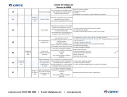 Listado de Codigos de
 Errores de GREE
L9
Proteccion Alto Voltaje
Frío: el compresor y el ventilador exterior 
dejan de funci