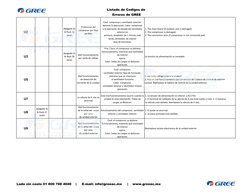 Listado de Codigos de
 Errores de GREE
U2
Apagado 3s 
& flash 12 
veces
Proteccion del
compresor por fase 
perdida
Cool: comp