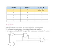 Logic Circuits:
• Logic circuits are created by connecting logic gates together.
• These circuits are created to perform a pa