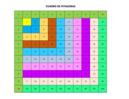 CUADRO DE PITAGORAS
X
1
2
3
4
5
6
7
8
9
10
1
1
2
3
4
5
6
7
8
9
10
2
2
4
6
8
10
12
14
16
18
20
3
3
6
9
12
15
18
24
24
27
30
4