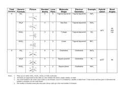 Total 
Domains 
Generic 
Formula 
Picture 
Bonded
Atoms 
Lone
Pairs
Molecular 
Shape 
Electron 
Geometry 
Example
Hybridi 
-z