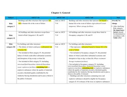 ASCE 7-16 Risk Categories Overview | PDF | Hazards | Toxicity