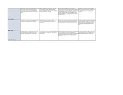 Service Delivery
Builds Talent
Leadership Influence
Staff within the HR function demonstrate confusion as to who 
their custo