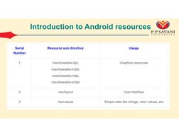 Introduction to Android resources
