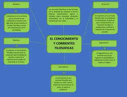 EL CONOCIMIENTO 
Y CORRIENTES 
FILOSOFICAS 
Las corrientes filosóficas se han formado 
con la finalidad de compartir y disc