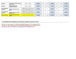 Varicela 
Niños  y adultos
90,000
25%
22,500
67,500
15%
13,500
76,500
Varicela 
Niños  y adultos
95,000
25%
23,750
71,250
15%