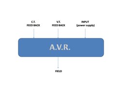 Testing Generator AVR Procedures | PDF | Power Supply | Rectifier