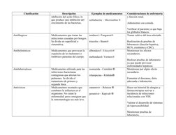 Clasificación
Descripción
Ejemplos de medicamentos
Consideraciones de enfermería
inhibición del acido fólico, lo 
que produce
