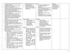 the risks of the proposed insurance policy or 
in making inquiries

Good faith not a defense since it may be 
intentional or