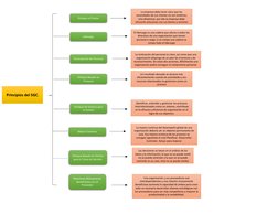 Principios del SGC. 
Enfoque al Cliente 
Liderazgo. 
Enfoque Basado en 
Procesos 
Enfoque de Sistema para 
la Gestión 
Enfo