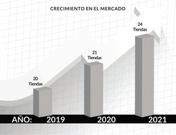 CRECIMIENTO EN EL MERCADO
20
Tiendas
21
Tiendas
24
Tiendas
