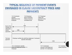 14.3 Contractor  
submits  
Statement to the  
Employer
14.6 Employer  
gives Contractor  
notice of amount  
considered due