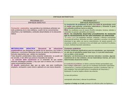 ENFOQUE MATEMÁTICAS
PROGRAMA 2011
PROGRAMA 2017
ENFOQUE DIDÁCTICO
ENFOQUE PEDAGÓGICO
Formación  matemática  que permita a los
