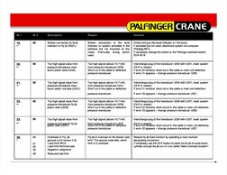 Palfinger Crane Error Codes Guide | PDF