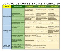 C U A D R O   D E   C O M P E T E N C I A S   Y   C A P A C I D A D E S
ÁREAS
COMPETENCIA
CAPACIDAD 1
CAPACIDAD 2
CAPACIDAD 3