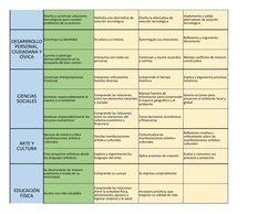 Construye su Identidad
Se valora a sí mismo
Autorregula sus emociones
Aplica procesos de creación
Comprende su cuerpo
Se expr